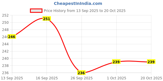 flipkart.com paralians Men Solid Green Track Pants paralians Price History Graph from 13 Sep 2025 to 19 Oct 2025