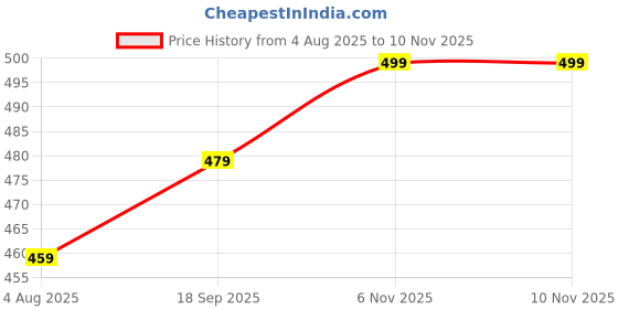 flipkart.com alan jones Men Solid Green Track Pants alan jones Price History Graph from 4 Aug 2025 to 10 Nov 2025