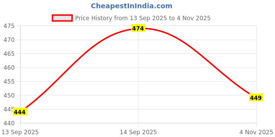 flipkart.com rajovati Men Solid Green Track Pants rajovati Price History Graph from 13 Sep 2025 to 4 Nov 2025