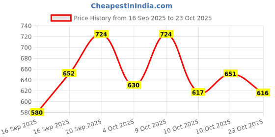 flipkart.com technosport Men Solid Green Track Pants technosport Price History Graph from 16 Sep 2025 to 22 Oct 2025