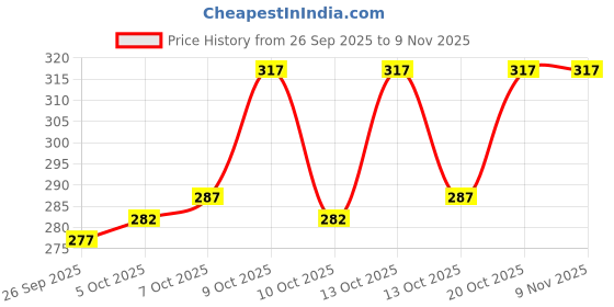 flipkart.com khozi Men Solid Green Track Pants khozi Price History Graph from 26 Sep 2025 to 9 Nov 2025