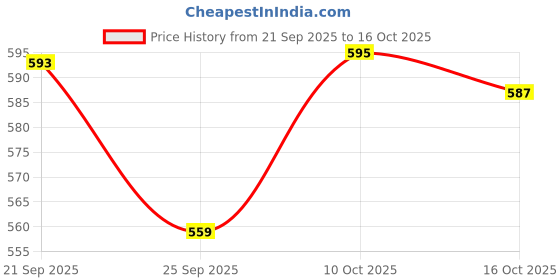 flipkart.com technosport Men Solid Green Track Pants technosport Price History Graph from 21 Sep 2025 to 16 Oct 2025
