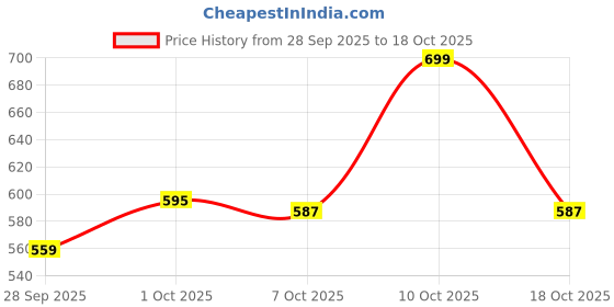 flipkart.com technosport Men Solid Green Track Pants technosport Price History Graph from 28 Sep 2025 to 18 Oct 2025