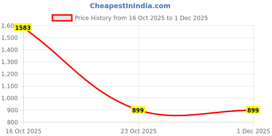 flipkart.com bewakoof Men Solid Green Track Pants bewakoof Price History Graph from 16 Oct 2025 to 1 Dec 2025