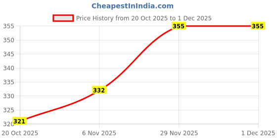 flipkart.com tt Men Solid Green Track Pants tt Price History Graph from 20 Oct 2025 to 29 Nov 2025