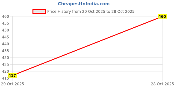 flipkart.com highlander Men Solid Green Track Pants highlander Price History Graph from 20 Oct 2025 to 28 Oct 2025