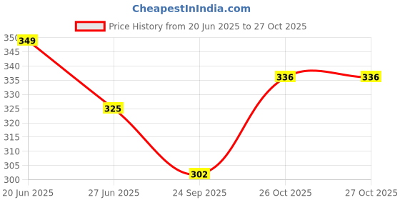 flipkart.com houseofcommon Men Solid Grey, Black Track Pants houseofcommon Price History Graph from 20 Jun 2025 to 27 Oct 2025