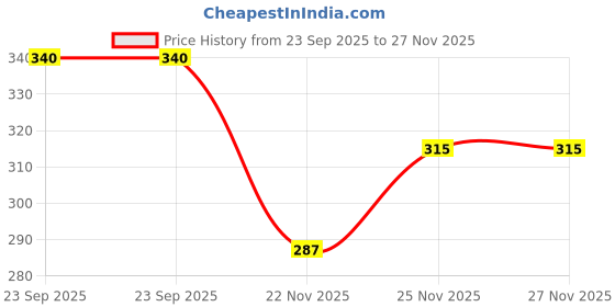 flipkart.com houseofcommon Men Solid Grey, Black Track Pants houseofcommon Price History Graph from 23 Sep 2025 to 26 Nov 2025