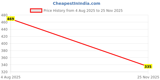flipkart.com silkgrid Men Solid Grey, Silver Track Pants silkgrid Price History Graph from 4 Aug 2025 to 25 Nov 2025
