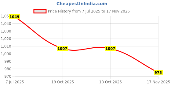 flipkart.com u.s. polo assn. Men Solid Grey Track Pants u.s. polo assn. Price History Graph from 7 Jul 2025 to 17 Nov 2025