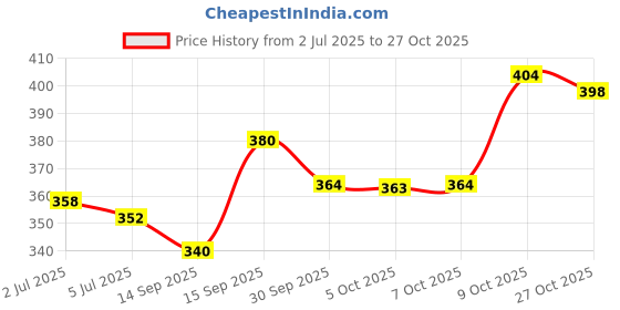 flipkart.com 4 speed Men Solid Grey Track Pants 4 speed Price History Graph from 2 Jul 2025 to 27 Oct 2025
