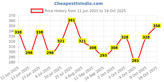 flipkart.com indiclub Men Solid Grey Track Pants indiclub Price History Graph from 11 Jun 2025 to 19 Oct 2025