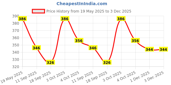 flipkart.com lripsome Men Solid Grey Track Pants lripsome Price History Graph from 19 May 2025 to 3 Dec 2025