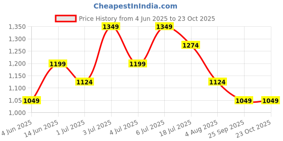 flipkart.com u.s. polo assn. Men Solid Grey Track Pants u.s. polo assn. Price History Graph from 4 Jun 2025 to 23 Oct 2025