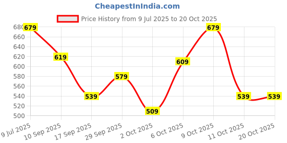 flipkart.com killer Men Solid Grey Track Pants killer Price History Graph from 9 Jul 2025 to 20 Oct 2025