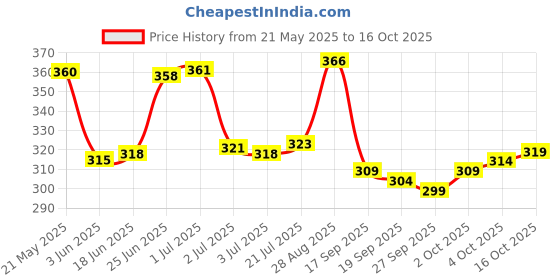 flipkart.com yunek Men Solid Grey Track Pants yunek Price History Graph from 21 May 2025 to 16 Oct 2025