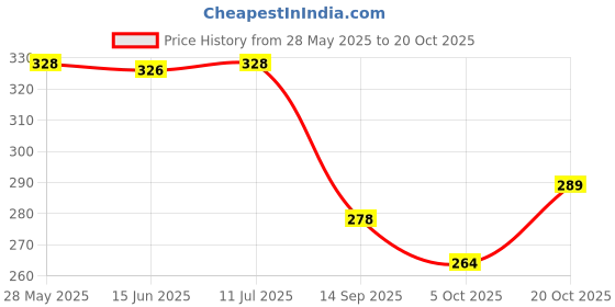 flipkart.com lemona Men Solid Grey Track Pants lemona Price History Graph from 28 May 2025 to 20 Oct 2025