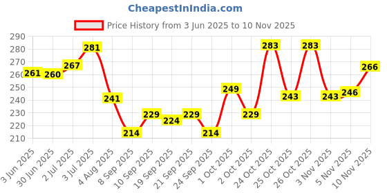 flipkart.com yazole Men Solid Grey Track Pants yazole Price History Graph from 3 Jun 2025 to 5 Nov 2025