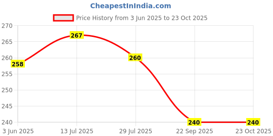 flipkart.com reya Men Solid Grey Track Pants reya Price History Graph from 3 Jun 2025 to 23 Oct 2025