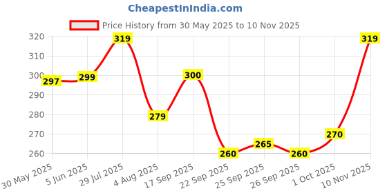 flipkart.com foxter Men Solid Grey Track Pants foxter Price History Graph from 30 May 2025 to 10 Nov 2025