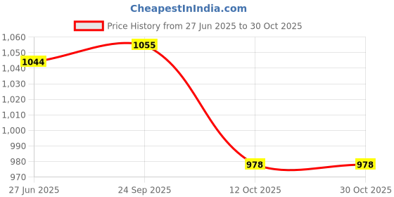 flipkart.com u.s. polo assn. Men Solid Grey Track Pants u.s. polo assn. Price History Graph from 27 Jun 2025 to 30 Oct 2025