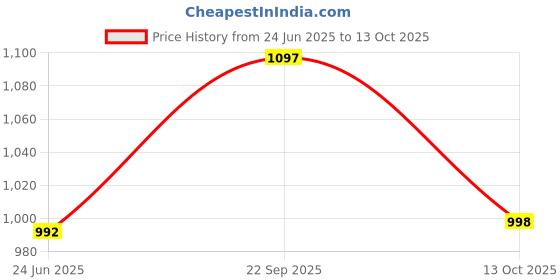 flipkart.com van heusen Men Solid Grey Track Pants van heusen Price History Graph from 24 Jun 2025 to 13 Oct 2025