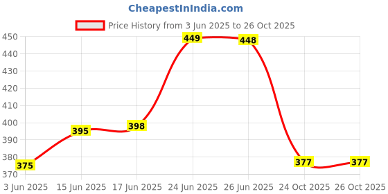 flipkart.com progeny Men Solid Grey Track Pants progeny Price History Graph from 3 Jun 2025 to 26 Oct 2025