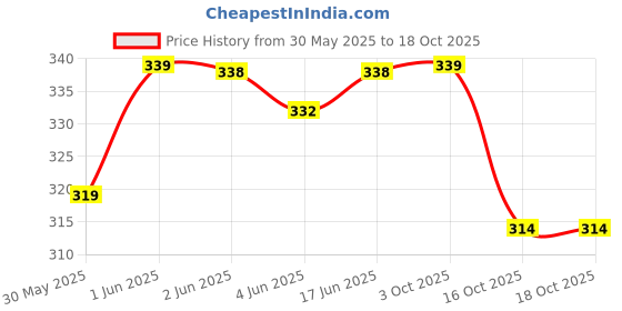 flipkart.com tripr Men Solid Grey Track Pants tripr Price History Graph from 30 May 2025 to 18 Oct 2025