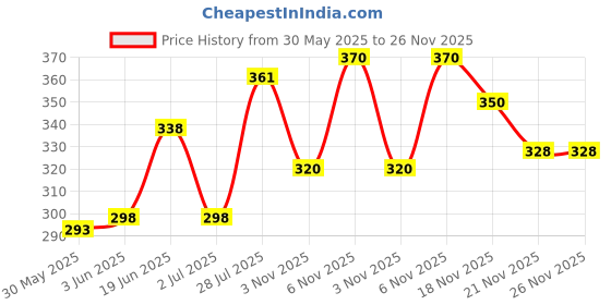 flipkart.com indiclub Men Solid Grey Track Pants indiclub Price History Graph from 30 May 2025 to 26 Nov 2025