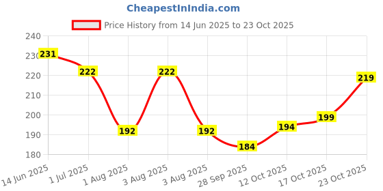 flipkart.com eragon fashion Men Solid Grey Track Pants eragon fashion Price History Graph from 14 Jun 2025 to 23 Oct 2025
