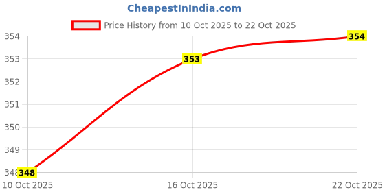 flipkart.com dockstreet Men Solid Grey Track Pants dockstreet Price History Graph from 10 Oct 2025 to 22 Oct 2025