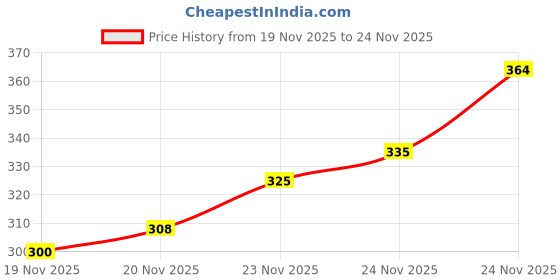 flipkart.com dockstreet Men Solid Grey Track Pants dockstreet Price History Graph from 19 Nov 2025 to 24 Nov 2025