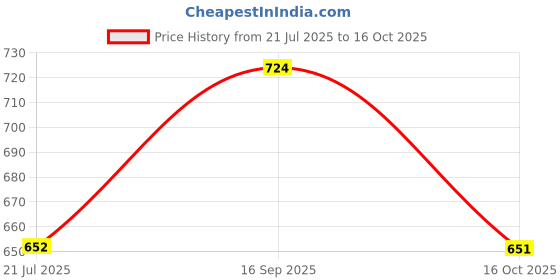 flipkart.com technosport Men Solid Grey Track Pants technosport Price History Graph from 21 Jul 2025 to 16 Oct 2025