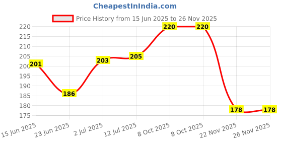 flipkart.com vasan Men Solid Grey Track Pants vasan Price History Graph from 15 Jun 2025 to 26 Nov 2025