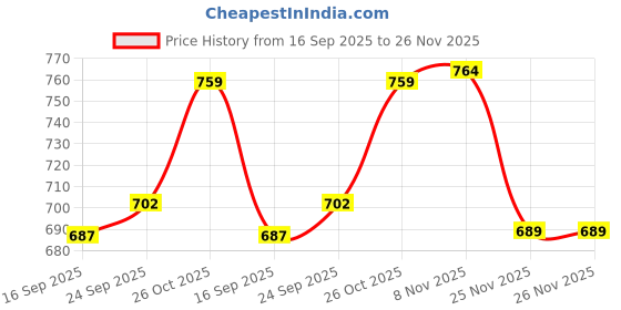 flipkart.com hrx by hrithik roshan Men Solid Grey Track Pants hrx by hrithik roshan Price History Graph from 16 Sep 2025 to 26 Nov 2025