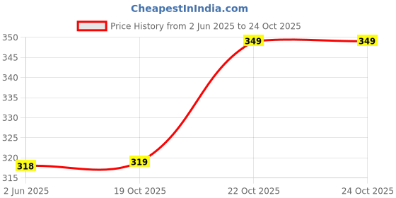 flipkart.com yunek Men Solid Grey Track Pants yunek Price History Graph from 2 Jun 2025 to 23 Oct 2025