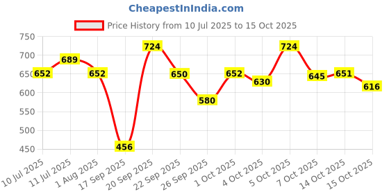 flipkart.com technosport Men Solid Grey Track Pants technosport Price History Graph from 10 Jul 2025 to 14 Oct 2025