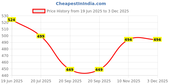 flipkart.com duke Men Solid Grey Track Pants duke Price History Graph from 19 Jun 2025 to 3 Dec 2025