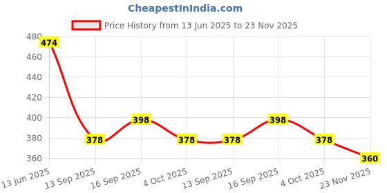 flipkart.com dockstreet Men Solid Grey Track Pants dockstreet Price History Graph from 13 Jun 2025 to 23 Nov 2025