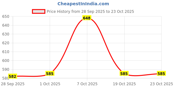 flipkart.com technosport Men Solid Grey Track Pants technosport Price History Graph from 28 Sep 2025 to 23 Oct 2025