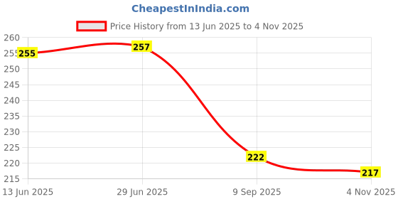 flipkart.com diwazzo Men Solid Grey Track Pants diwazzo Price History Graph from 13 Jun 2025 to 4 Nov 2025