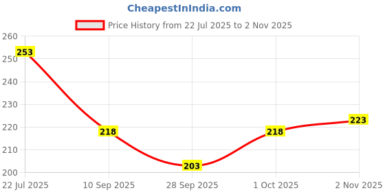 flipkart.com feel track Men Solid Grey Track Pants feel track Price History Graph from 22 Jul 2025 to 2 Nov 2025