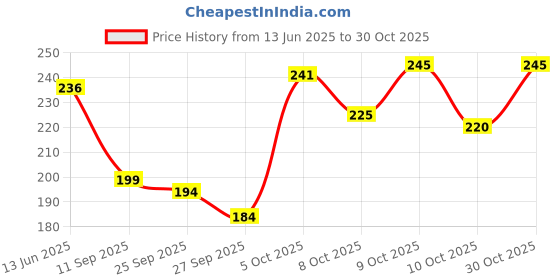 flipkart.com vebnor Men Solid Grey Track Pants vebnor Price History Graph from 13 Jun 2025 to 30 Oct 2025