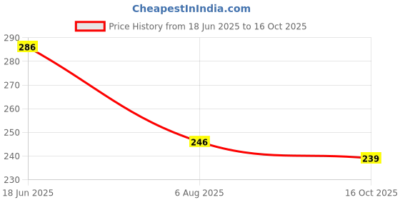 flipkart.com paralians Men Solid Grey Track Pants paralians Price History Graph from 18 Jun 2025 to 16 Oct 2025