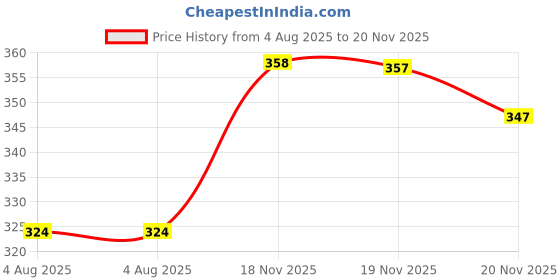flipkart.com yunek Men Solid Grey Track Pants yunek Price History Graph from 4 Aug 2025 to 20 Nov 2025