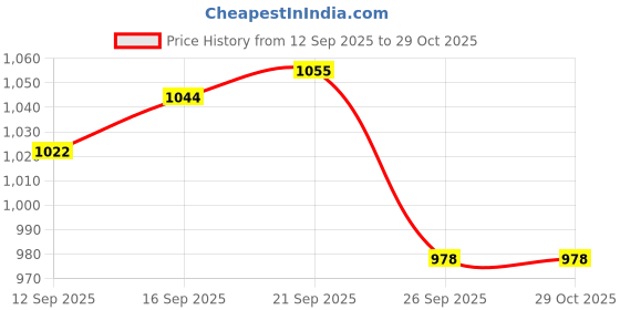 flipkart.com u.s. polo assn. Men Solid Grey Track Pants u.s. polo assn. Price History Graph from 12 Sep 2025 to 29 Oct 2025