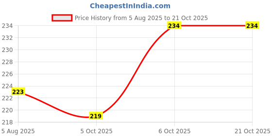 flipkart.com ng sports Men Solid Grey Track Pants ng sports Price History Graph from 5 Aug 2025 to 21 Oct 2025