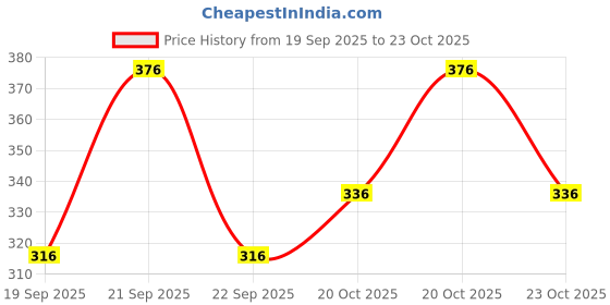 flipkart.com lripsome Men Solid Grey Track Pants lripsome Price History Graph from 19 Sep 2025 to 23 Oct 2025