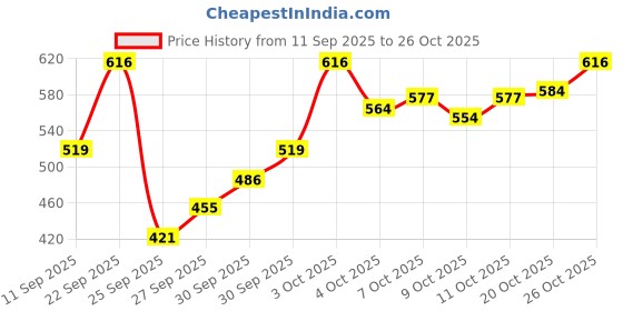 flipkart.com technosport Men Solid Grey Track Pants technosport Price History Graph from 11 Sep 2025 to 26 Oct 2025