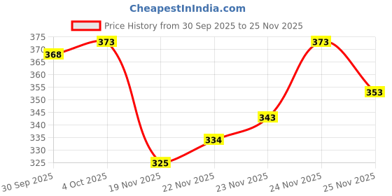 flipkart.com dockstreet Men Solid Grey Track Pants dockstreet Price History Graph from 30 Sep 2025 to 24 Nov 2025